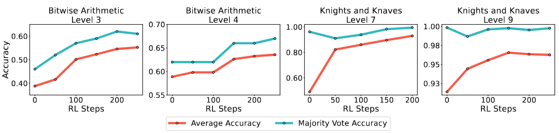 reasoning_gym_multilevel_improvement